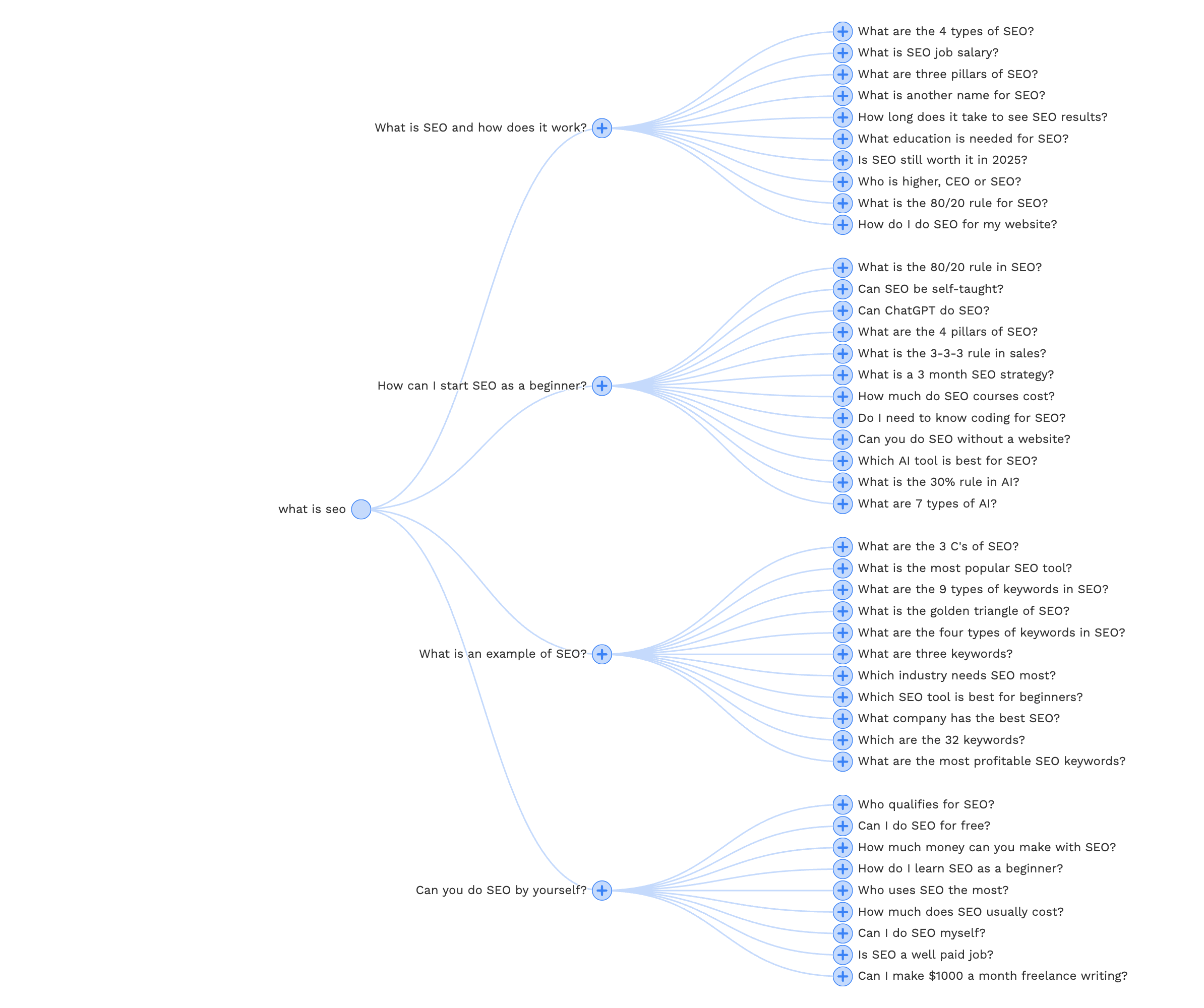 Example PAA search results